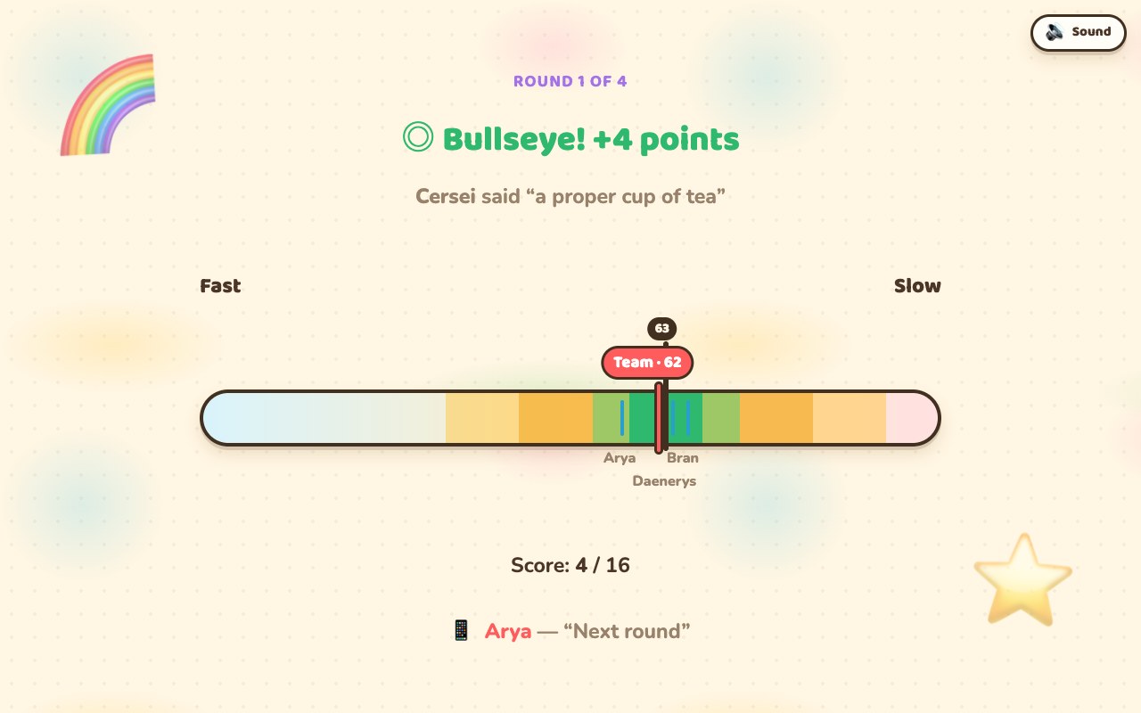 A Wavelength reveal: a bullseye verdict worth four points, the clue, the spectrum with scoring rings, three named dials, the team dial and the target